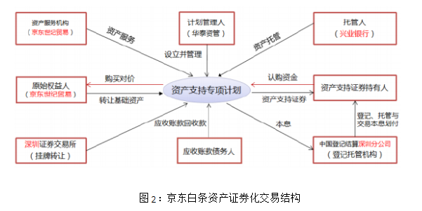 上市公司应收账款融资分析 -- 以京东集团为例