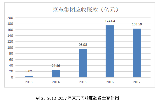 上市公司应收账款融资分析 -- 以京东集团为例