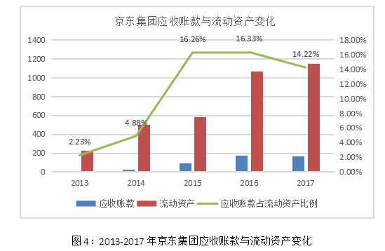 上市公司应收账款融资分析 -- 以京东集团为例