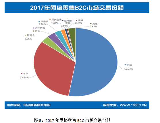 上市公司应收账款融资分析 -- 以京东集团为例