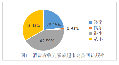 嘉荣超市O2O模式浅析