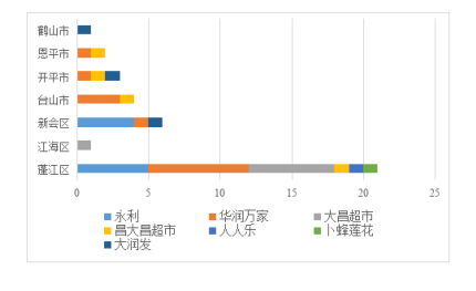 江门永利超市营销策略问题及对策分析