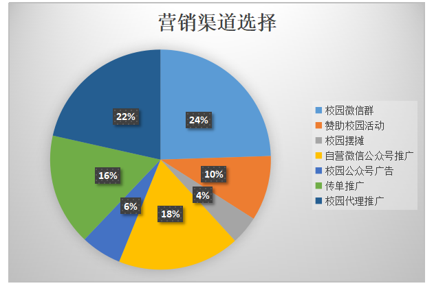 基于大学生消费行为的康辉旅行社校园营销策略分析