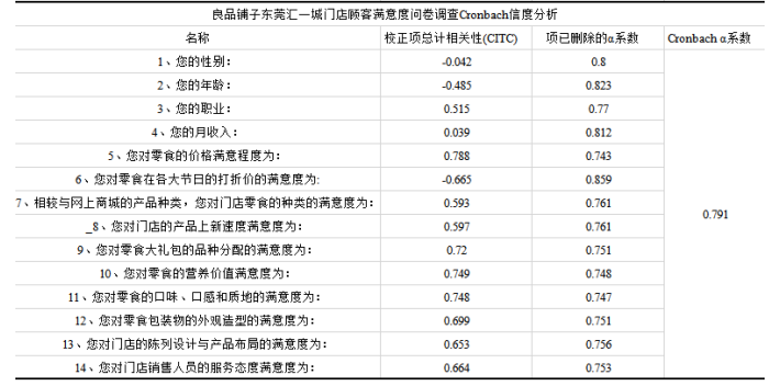 良品铺子顾客满意度测评及提升探析