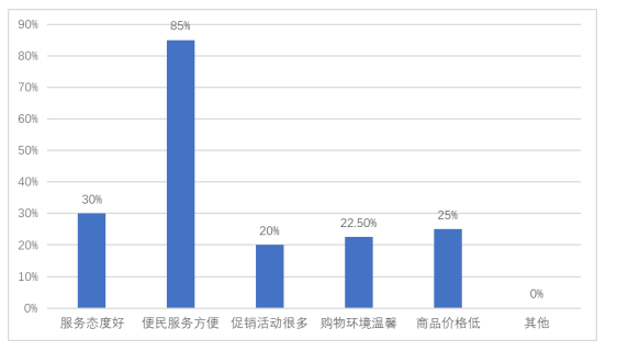 美宜佳便利店市场营销策略浅析