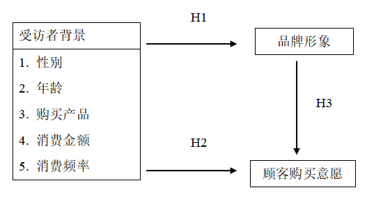 品牌形象对顾客购买意愿影响之实证分析   ——以名创优品中山黄圃店为例