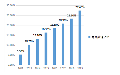 浅谈至本品牌在营销方面存在的问题及对策