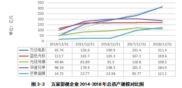 基于哈佛分析构架的万达电影股份有限公司财务分析
