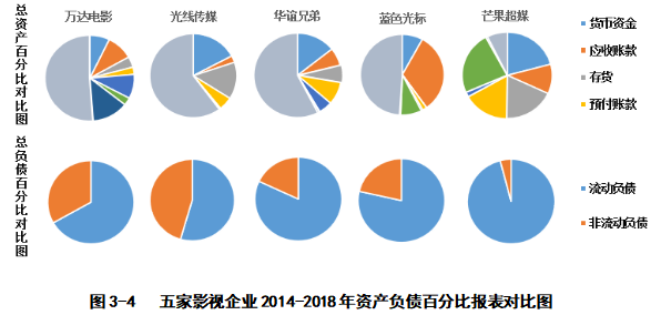 基于哈佛分析构架的万达电影股份有限公司财务分析