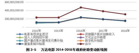 基于哈佛分析构架的万达电影股份有限公司财务分析