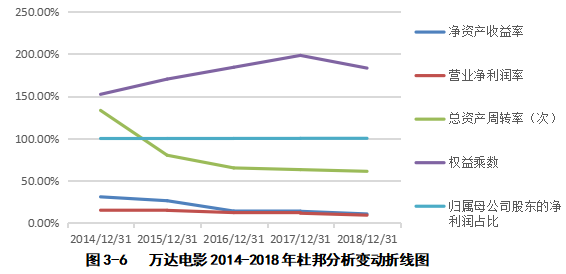 基于哈佛分析构架的万达电影股份有限公司财务分析
