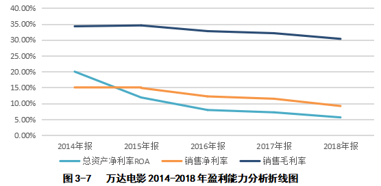 基于哈佛分析构架的万达电影股份有限公司财务分析