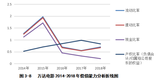 基于哈佛分析构架的万达电影股份有限公司财务分析