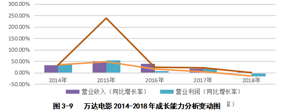 基于哈佛分析构架的万达电影股份有限公司财务分析