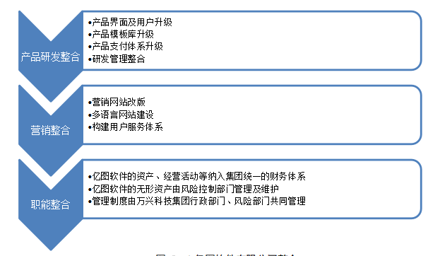 企业并购财务风险的分析与防范——以万兴科技集团并购亿图软件有限公司为例