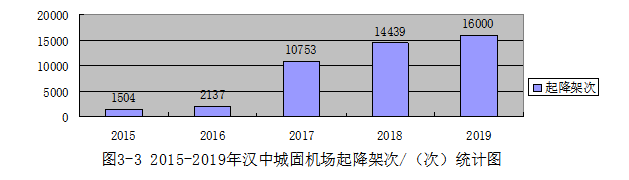 我国西北地区支线机场发展策略研究--以汉中城固机场为例