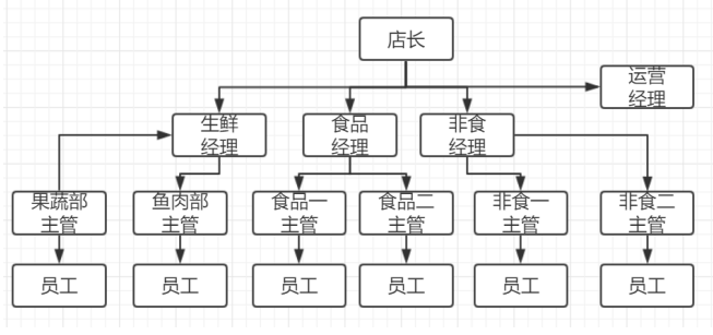 浅析嘉荣超市的差异化战略