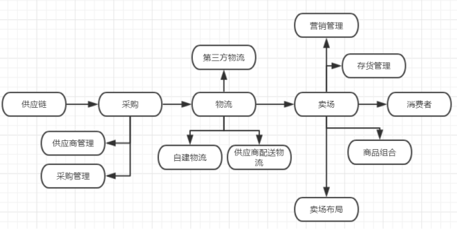 浅析嘉荣超市的差异化战略