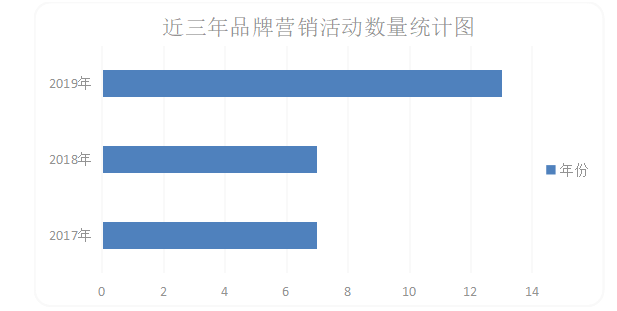 麦轩品牌营销策略存在问题及对策