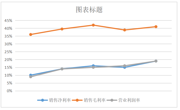哈佛分析框架下对TC公司的财务诊断过程