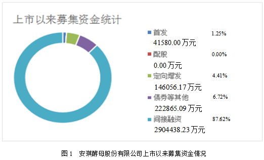 生产类企业融资策略研究 --以安琪酵母股份有限公司为例