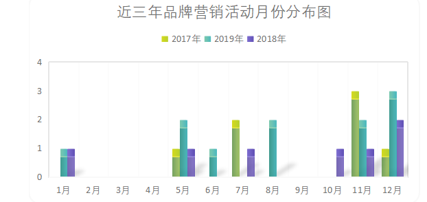 麦轩品牌营销策略存在问题及对策