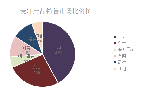 麦轩品牌营销策略存在问题及对策