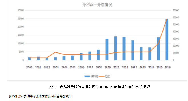 生产类企业融资策略研究 --以安琪酵母股份有限公司为例