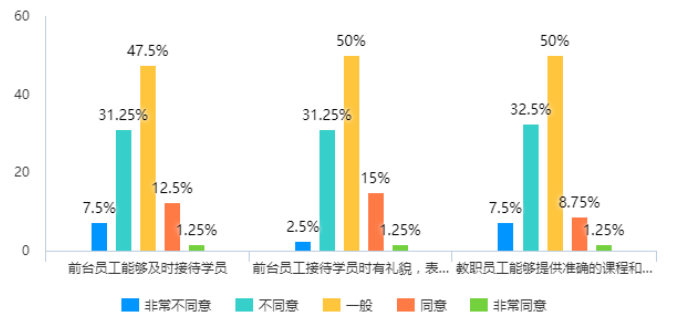 浅析青果教育机构的客户服务管理存在的问题及对策