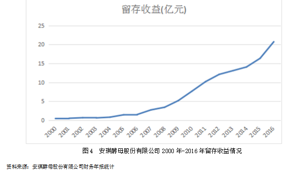 生产类企业融资策略研究 --以安琪酵母股份有限公司为例