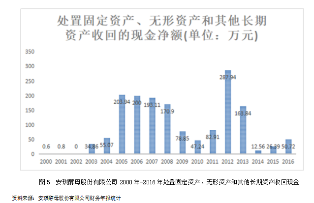 生产类企业融资策略研究 --以安琪酵母股份有限公司为例