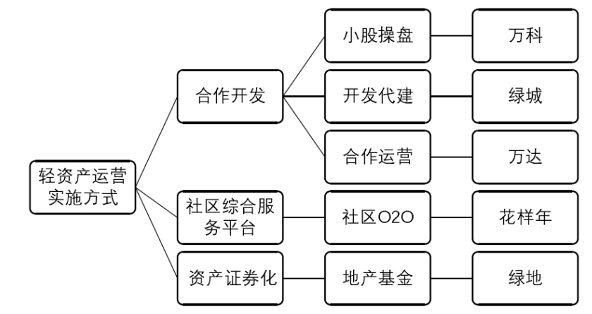 碧桂园轻资产运营下的财务风险分析