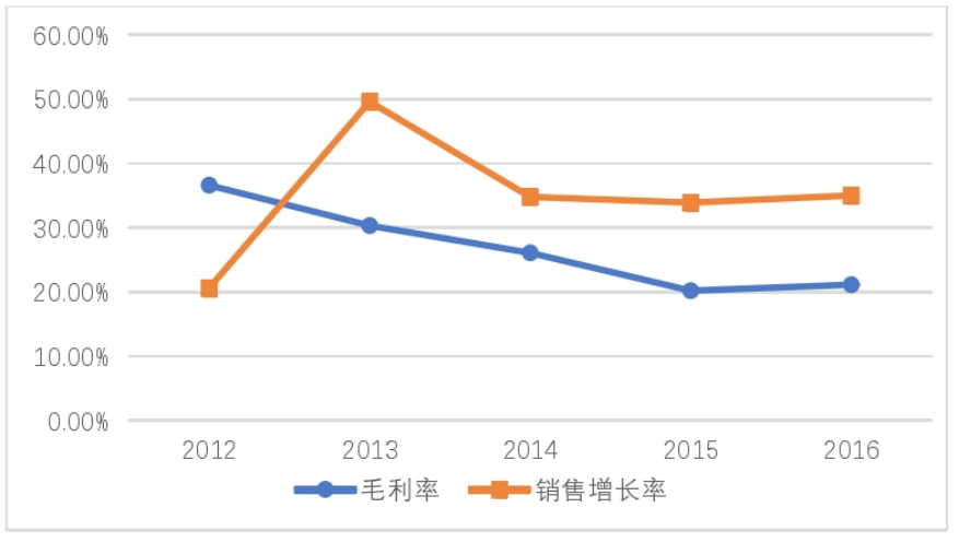 碧桂园轻资产运营下的财务风险分析