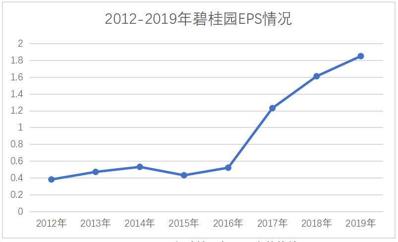 碧桂园轻资产运营下的财务风险分析