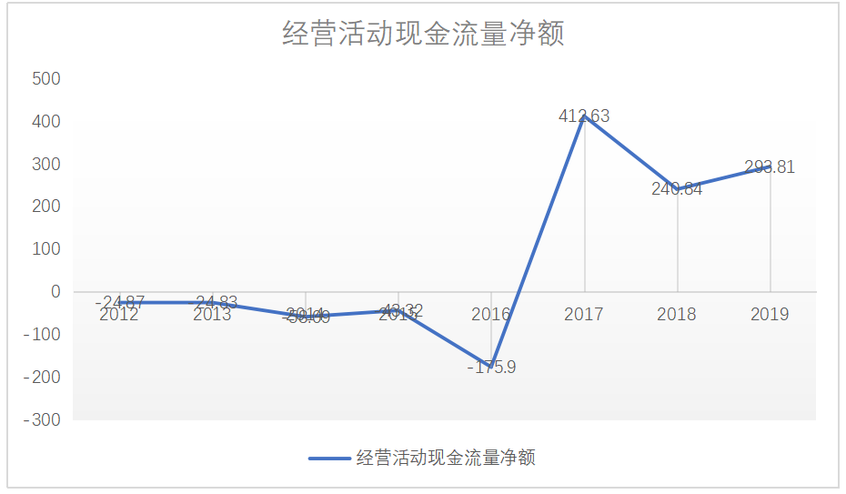 碧桂园轻资产运营下的财务风险分析