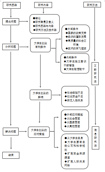 大学生创业的利弊分析