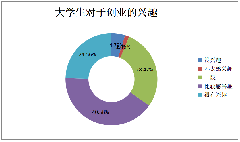 大学生创业的利弊分析