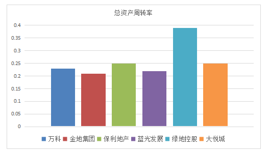 房地产上市公司营运能力分析