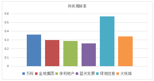 房地产上市公司营运能力分析