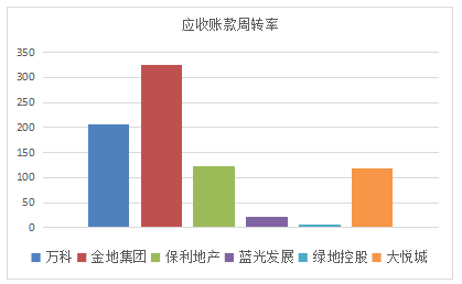 房地产上市公司营运能力分析
