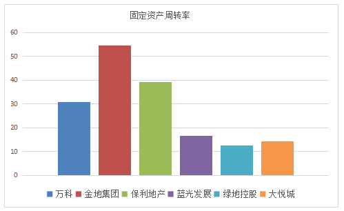 房地产上市公司营运能力分析