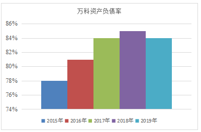房地产上市公司营运能力分析