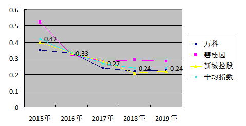 房地产上市公司营运能力分析