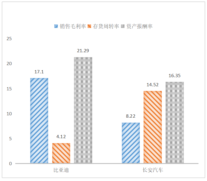 比亚迪与长安汽车财务报表对比分析