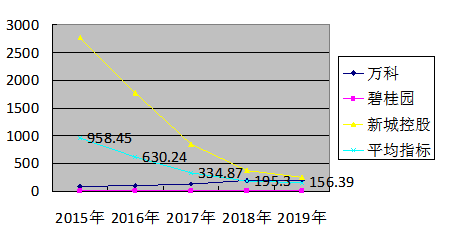 房地产上市公司营运能力分析