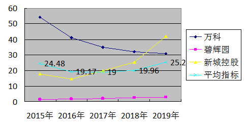 房地产上市公司营运能力分析