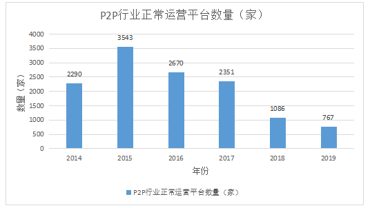 互联网金融发展问题与对策研究