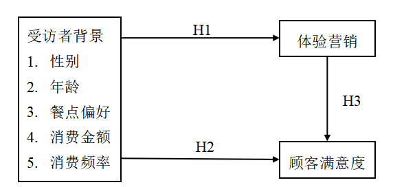 体验营销对顾客满意度影响之实证分析——以麦当劳万江华南摩尔店为例