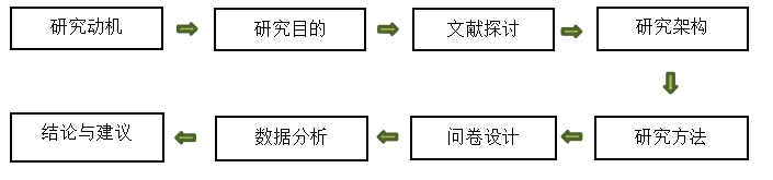 体验营销对用户购买意愿影响实证之分析——以哔哩哔哩弹幕网大会员为例