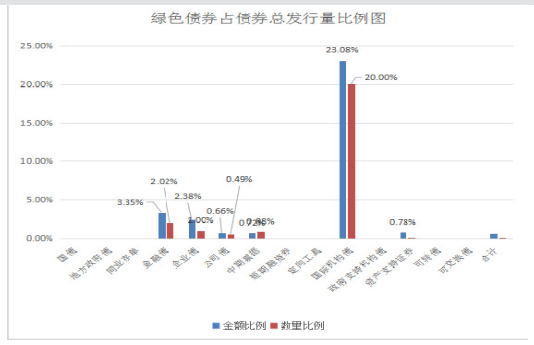 探析我国绿色金融债券融资问题与对策 ——以兴业银行为例